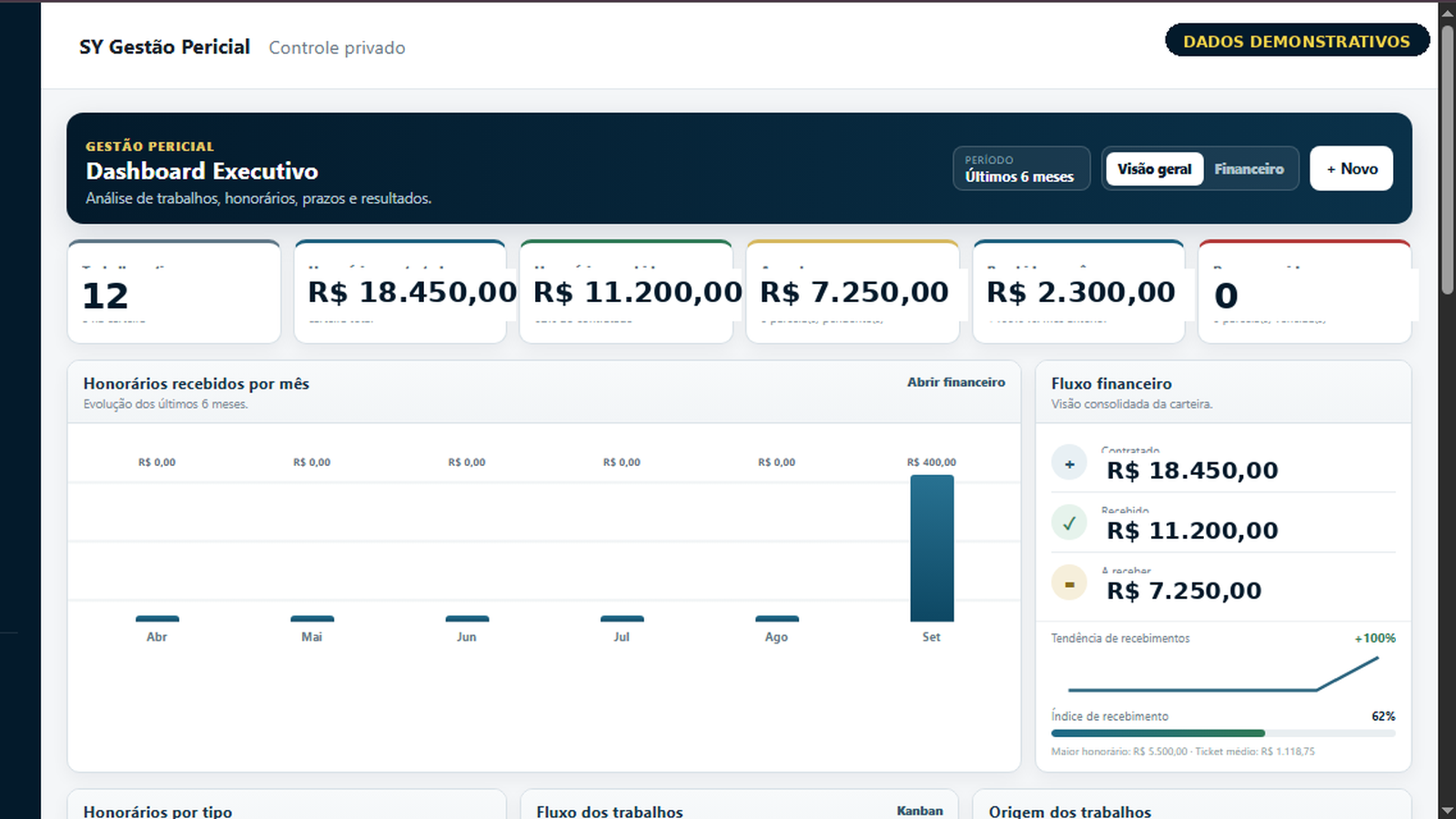 Dashboard executivo do Gestão Pericial